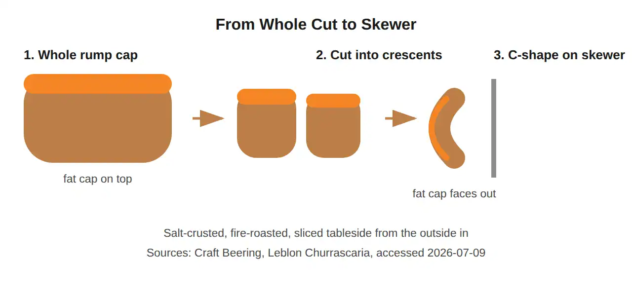 Diagram showing how a whole picanha is cut into crescents and folded into a C-shape on a churrasco skewer with the fat cap facing out